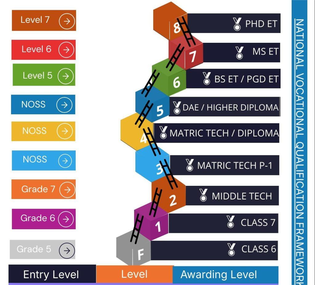 national vocational qualification framework